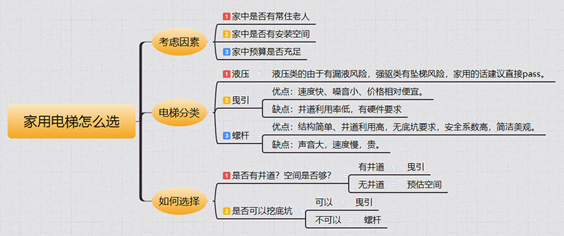 彭山家用电梯如何选择